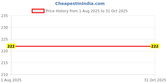 flipkart.com tedred Straight Drinking Straw tedred Price History Graph from 1 Aug 2025 to 30 Oct 2025