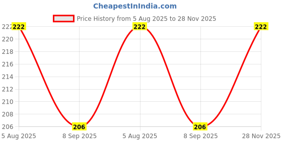 flipkart.com tedred Straight Drinking Straw tedred Price History Graph from 5 Aug 2025 to 28 Nov 2025