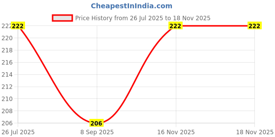 flipkart.com tedred Straight Drinking Straw tedred Price History Graph from 26 Jul 2025 to 16 Nov 2025