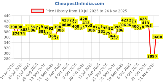flipkart.com tedstree 4 Feet Teddy Bear/high quality/neck brow/cute and soft teddy bear - 120 cm tedstree Price History Graph from 10 Jul 2025 to 24 Nov 2025