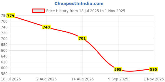 flipkart.com cleandigo Tedy Yellow cleandigo Price History Graph from 18 Jul 2025 to 30 Oct 2025