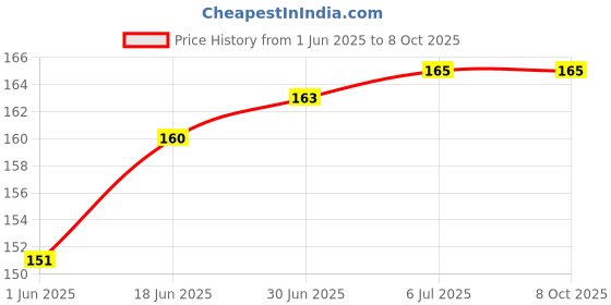 flipkart.com Tee Cee Micro USB OTG Adapter Price History Graph from 1 Jun 2025 to 7 Oct 2025
