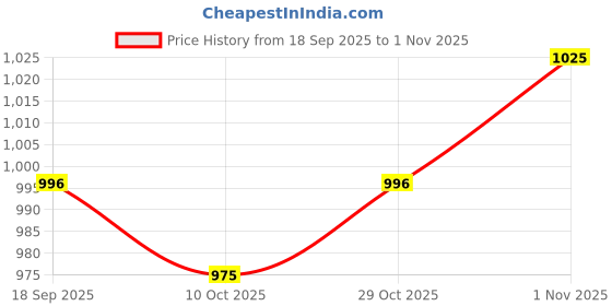 flipkart.com kamal Tee Cock - Flute (Set of 2) Twin Elbow Valve Faucet kamal Price History Graph from 18 Sep 2025 to 1 Nov 2025