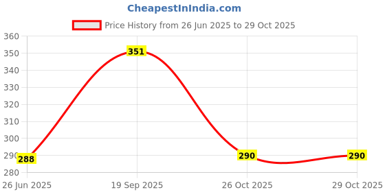 flipkart.com Tee Mafia Apna Kohli Layega Cricket 18 Mouse Pad Mousepad Price History Graph from 26 Jun 2025 to 28 Oct 2025