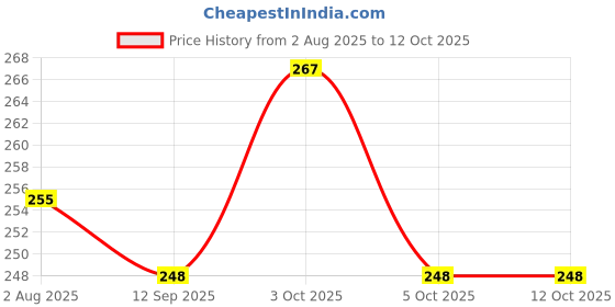 flipkart.com tee mafia Attack on Titan - Anime (D22) 750 ml Water Bottle tee mafia Price History Graph from 2 Aug 2025 to 11 Oct 2025