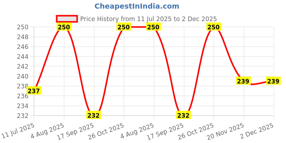 flipkart.com tee mafia Attack on Titan - Anime (D25) 750 ml Water Bottle tee mafia Price History Graph from 11 Jul 2025 to 2 Dec 2025