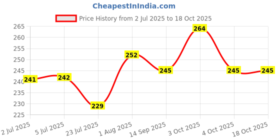 flipkart.com tee mafia Batman - Super Hero Comic (D4) 750 ml Water Bottle tee mafia Price History Graph from 2 Jul 2025 to 18 Oct 2025