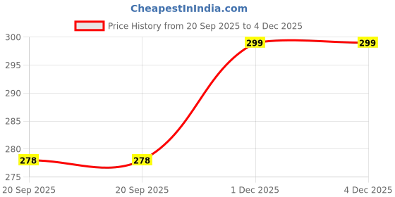 flipkart.com Tee Mafia Batman - Super Hero Comic Series - XXL Gaming Mat D5 Mousepad Price History Graph from 20 Sep 2025 to 4 Dec 2025