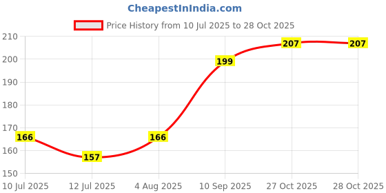 flipkart.com Tee Mafia Christiano Ronaldo United Mouse Pad Mousepad Price History Graph from 10 Jul 2025 to 27 Oct 2025