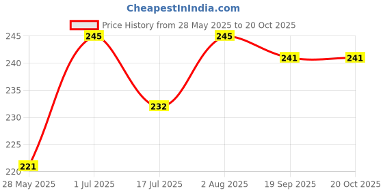 flipkart.com tee mafia Cinderella 600 ml Water Bottle tee mafia Price History Graph from 28 May 2025 to 19 Oct 2025