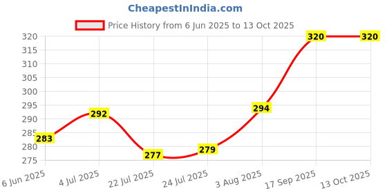 flipkart.com tee mafia Cutest Unicorn Scenario 600 ml Water Bottle tee mafia Price History Graph from 6 Jun 2025 to 13 Oct 2025