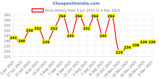 flipkart.com tee mafia Demon Slayer - Anime (D8) 750 ml Water Bottle tee mafia Price History Graph from 3 Jun 2025 to 4 Dec 2025