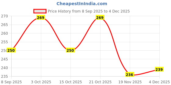 flipkart.com tee mafia Goku - Anime (D1) 750 ml Water Bottle tee mafia Price History Graph from 8 Sep 2025 to 4 Dec 2025