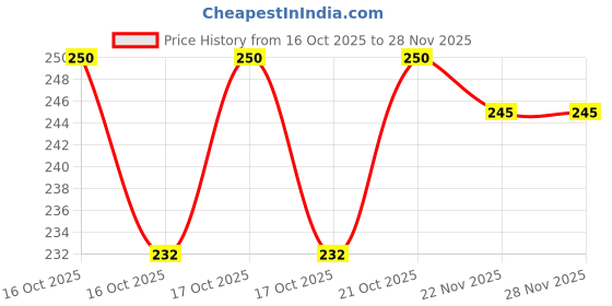 flipkart.com Tee Mafia Goku - Anime Series - XXL Gaming Mat D2 Non Slip Base Mousepad Price History Graph from 16 Oct 2025 to 27 Nov 2025