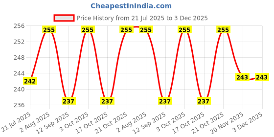 flipkart.com tee mafia Hulk - Super Hero Comic (D4) 750 ml Water Bottle tee mafia Price History Graph from 21 Jul 2025 to 3 Dec 2025