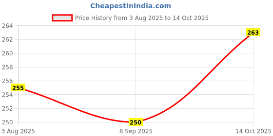 flipkart.com tee mafia Hunter X Hunter - Anime (D3) 750 ml Water Bottle tee mafia Price History Graph from 3 Aug 2025 to 14 Oct 2025