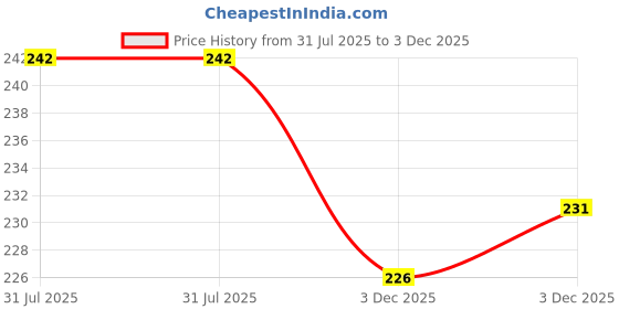 flipkart.com tee mafia Itachi - Anime (D2) 750 ml Water Bottle tee mafia Price History Graph from 31 Jul 2025 to 3 Dec 2025