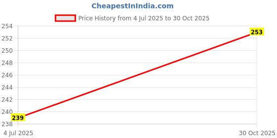 flipkart.com tee mafia Itachi - Anime (D6) 750 ml Water Bottle tee mafia Price History Graph from 4 Jul 2025 to 30 Oct 2025