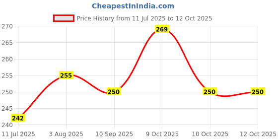 flipkart.com tee mafia Itachi - Anime (D9) 750 ml Water Bottle tee mafia Price History Graph from 11 Jul 2025 to 12 Oct 2025