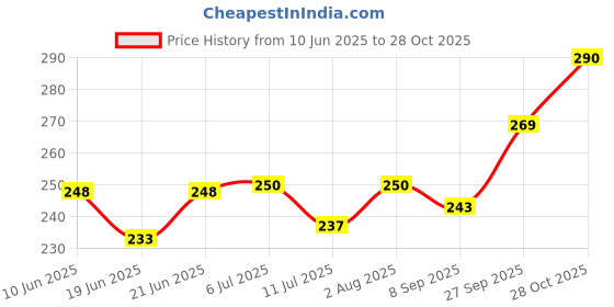 flipkart.com tee mafia Kakashi - Anime (D3) 750 ml Water Bottle tee mafia Price History Graph from 10 Jun 2025 to 28 Oct 2025