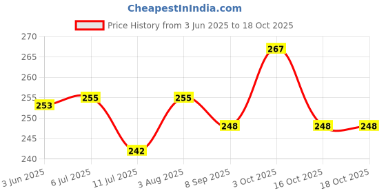 flipkart.com tee mafia Kakashi - Anime (D4) 750 ml Water Bottle tee mafia Price History Graph from 3 Jun 2025 to 18 Oct 2025