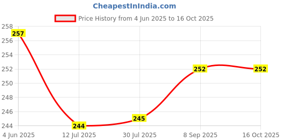 flipkart.com tee mafia Karate Dad 600 ml Water Bottle tee mafia Price History Graph from 4 Jun 2025 to 16 Oct 2025