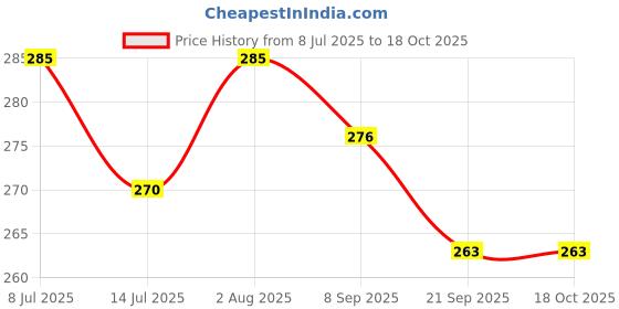 flipkart.com tee mafia Kitty 600 ml Water Bottle tee mafia Price History Graph from 8 Jul 2025 to 18 Oct 2025