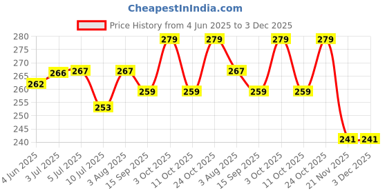 flipkart.com tee mafia Leo Messi 600 ml Water Bottle tee mafia Price History Graph from 4 Jun 2025 to 3 Dec 2025