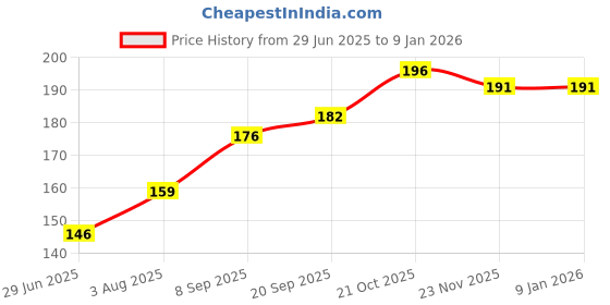 flipkart.com Tee Mafia Lionel Messi 10 Football Mouse Pad Mousepad Price History Graph from 29 Jun 2025 to 3 Jan 2026