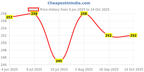 flipkart.com tee mafia Monkey D. Luffy - Anime (D12) 750 ml Water Bottle tee mafia Price History Graph from 4 Jun 2025 to 14 Oct 2025