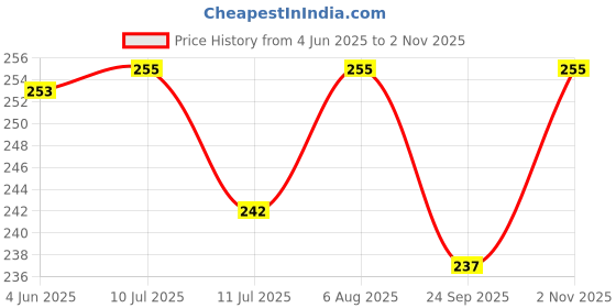 flipkart.com tee mafia Monkey D. Luffy - Anime (D5) 750 ml Water Bottle tee mafia Price History Graph from 4 Jun 2025 to 2 Nov 2025