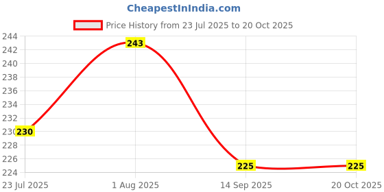 flipkart.com tee mafia Monkey D. Luffy - Anime (D8) 750 ml Water Bottle tee mafia Price History Graph from 23 Jul 2025 to 20 Oct 2025