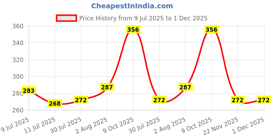 flipkart.com Tee Mafia Motivational Quotes- Affirmative design - XXL Gaming Mat D5 Mousepad Price History Graph from 9 Jul 2025 to 30 Nov 2025