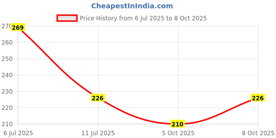 flipkart.com tee mafia mug-371-TROUBLEMAKER-1 Ceramic Coffee Mug tee mafia Price History Graph from 6 Jul 2025 to 8 Oct 2025