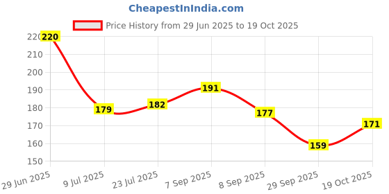 flipkart.com tee mafia Naruto kid Coffee with Print Porcelain Coffee Mug tee mafia Price History Graph from 29 Jun 2025 to 19 Oct 2025
