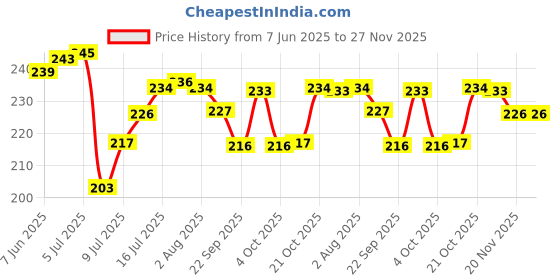 flipkart.com tee mafia netflix and chil Ceramic Coffee Mug tee mafia Price History Graph from 7 Jun 2025 to 27 Nov 2025