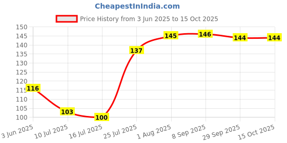 flipkart.com Tee Mafia Neymar JR Football Mouse Pad 01 Mousepad Price History Graph from 3 Jun 2025 to 14 Oct 2025