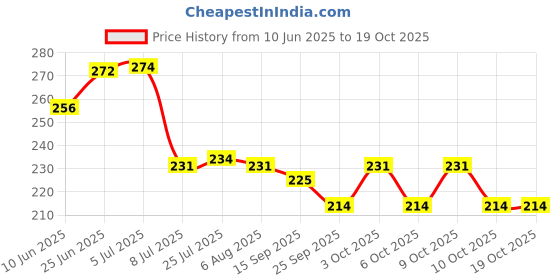 flipkart.com tee mafia PL-08-BL3 Ceramic Coffee Mug tee mafia Price History Graph from 10 Jun 2025 to 18 Oct 2025