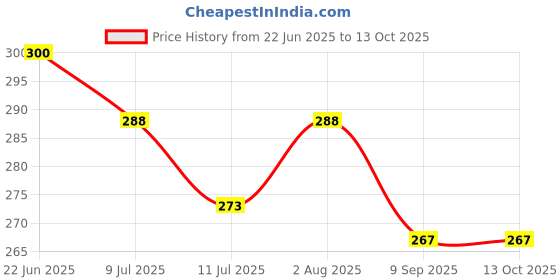 flipkart.com tee mafia Royal Enfield 600 ml Water Bottle tee mafia Price History Graph from 22 Jun 2025 to 12 Oct 2025