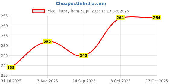 flipkart.com tee mafia Tom & Jerry 600 ml Water Bottle tee mafia Price History Graph from 31 Jul 2025 to 13 Oct 2025