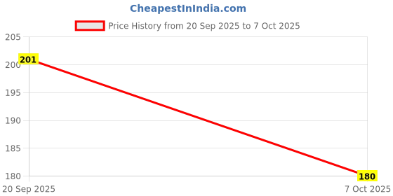 flipkart.com tee tree Men Solid High Neck Multicolor Sweater tee tree Price History Graph from 20 Sep 2025 to 7 Oct 2025