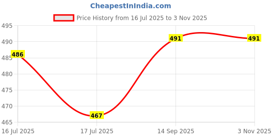 flipkart.com teeba bags Women Black Shoulder Bag teeba bags Price History Graph from 16 Jul 2025 to 2 Nov 2025