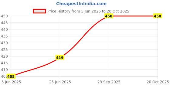 flipkart.com teeba bags Women Grey Messenger Bag teeba bags Price History Graph from 5 Jun 2025 to 20 Oct 2025