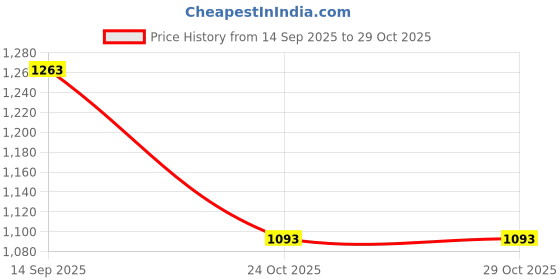 flipkart.com teeba Waterproof Bag for Trekking Hiking Outdoor Camp Luggage Bag Tour Travel Backpack Rucksack - 90 L teeba Price History Graph from 14 Sep 2025 to 28 Oct 2025