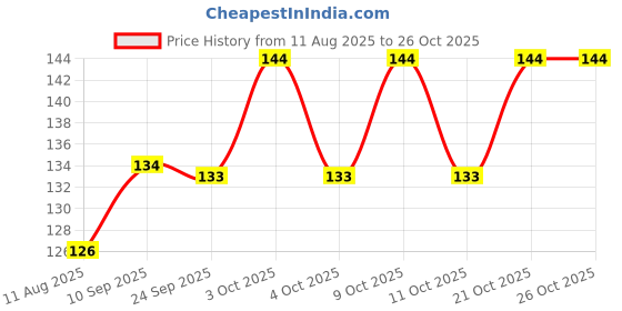 flipkart.com shadani Teekha Amla Amla Capsules shadani Price History Graph from 11 Aug 2025 to 25 Oct 2025