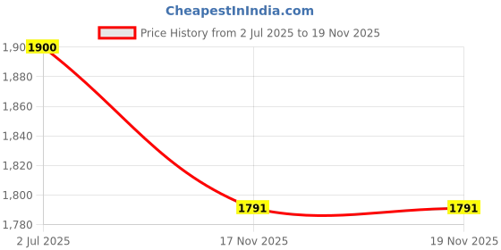 flipkart.com teekhi girl Women Printed Single Breasted Formal Blazer teekhi girl Price History Graph from 2 Jul 2025 to 17 Nov 2025