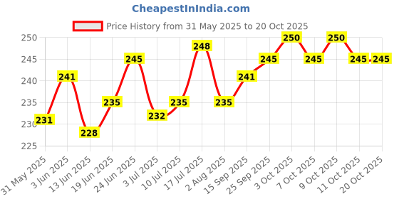 flipkart.com teellon 10 Feet (4MM) heavy duty Dog leash, tie out cable for dogs upto 40kg. Dog Chain 305 cm Dog & Cat Chain Leash teellon Price History Graph from 31 May 2025 to 20 Oct 2025