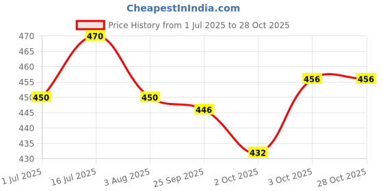 flipkart.com teellon 30 Feet (4MM) heavy duty Dog leash, tie out cable for dogs upto 40kg. Dog Chain Dog Leash teellon Price History Graph from 1 Jul 2025 to 27 Oct 2025