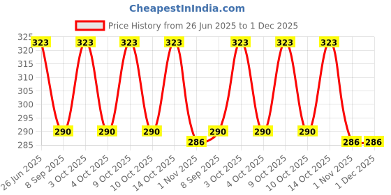 flipkart.com teemoods Solid Protective Men Gloves teemoods Price History Graph from 26 Jun 2025 to 1 Dec 2025