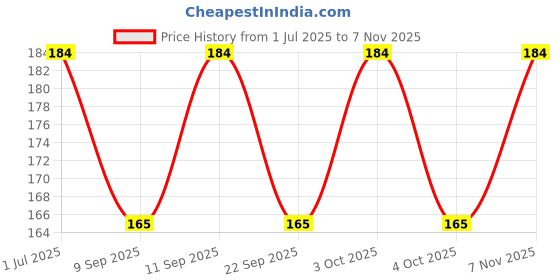 flipkart.com teemoods Solid Protective Men Gloves teemoods Price History Graph from 1 Jul 2025 to 7 Nov 2025
